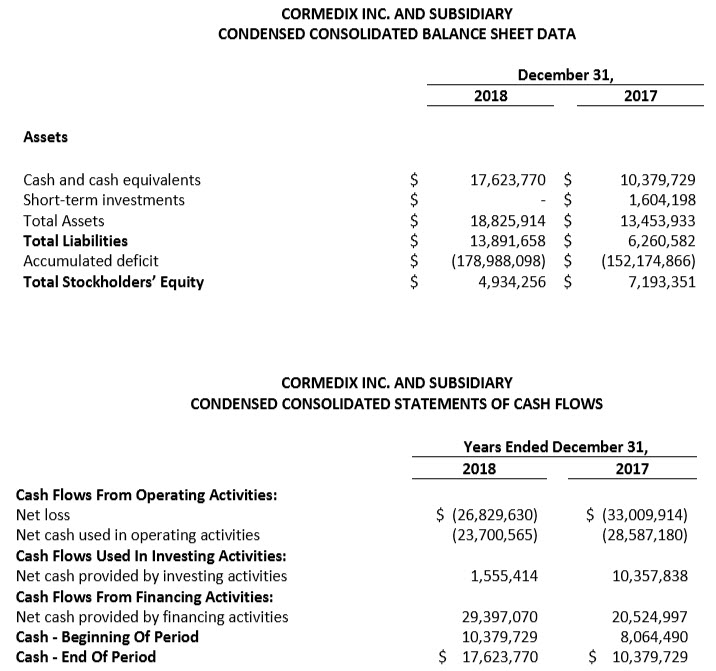 Cormedix balance sheet 3-18